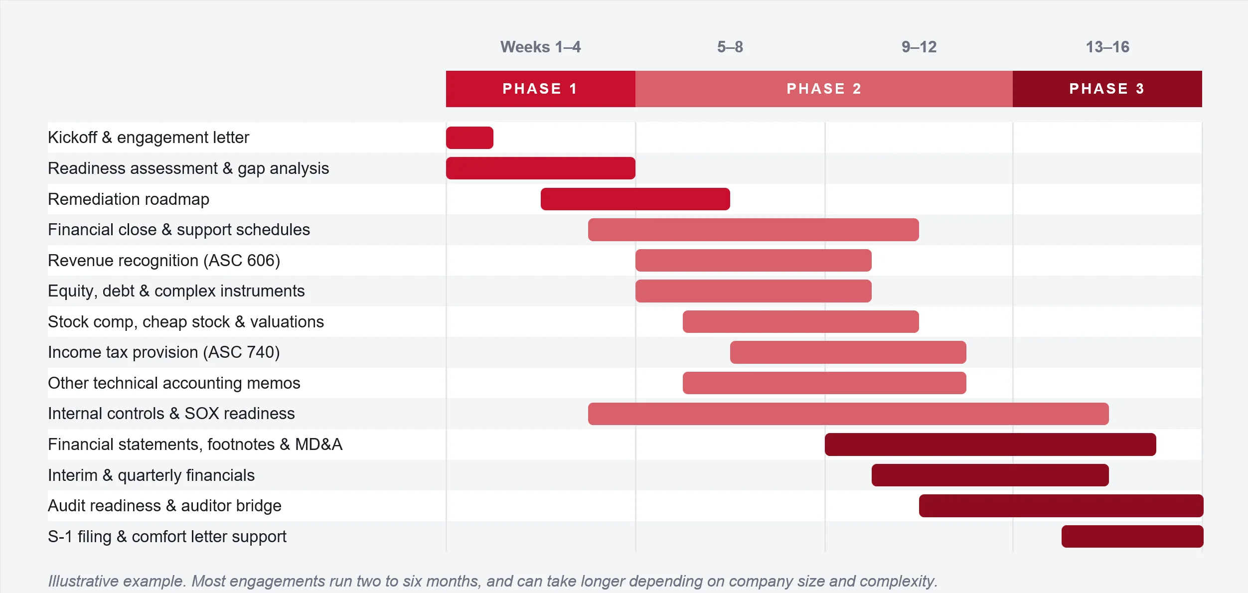 Corviniti IPO readiness Gantt timeline showing three phases across sixteen weeks, from kickoff and gap analysis through S-1 filing and comfort letter support